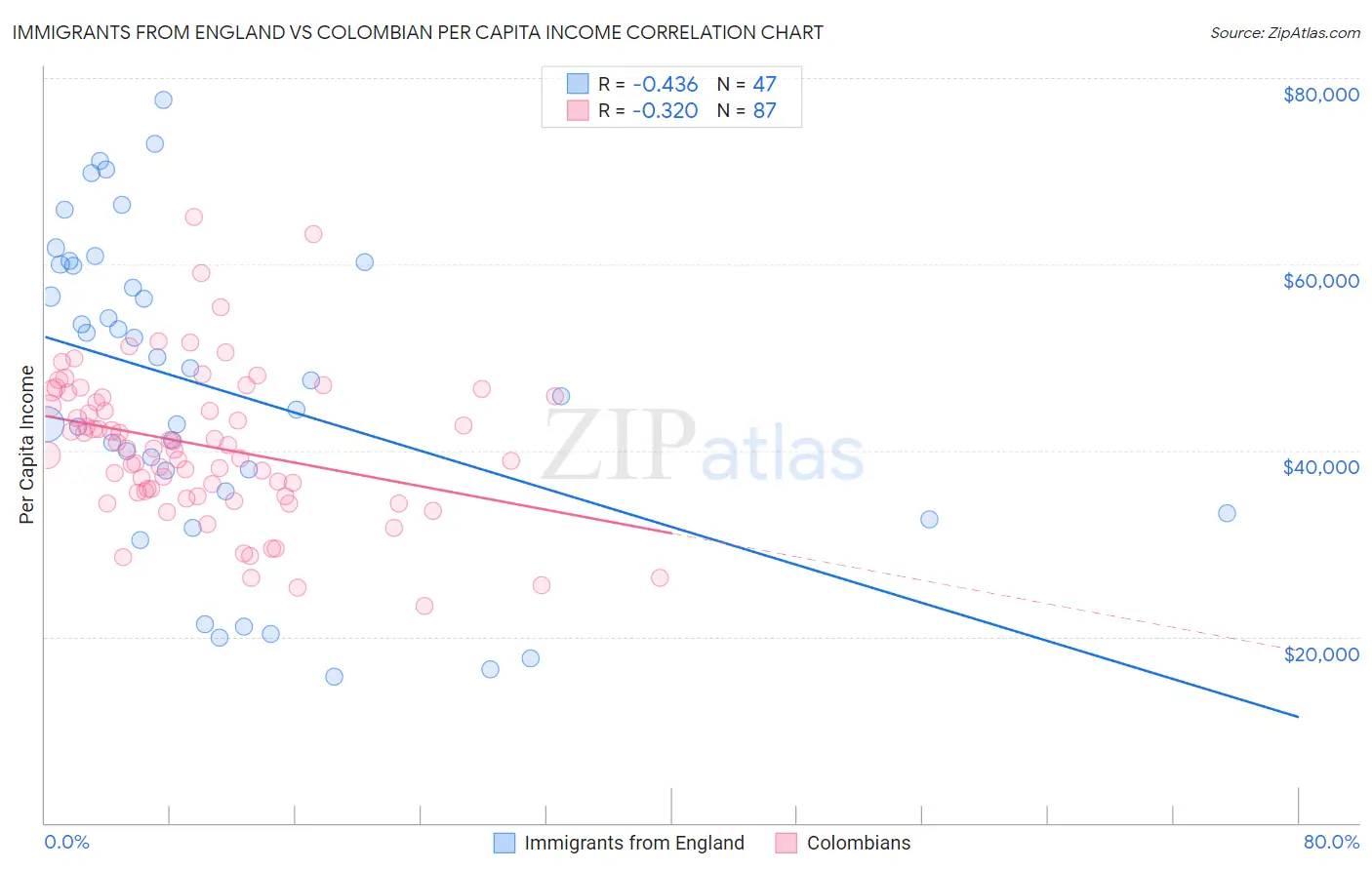 Immigrants from England vs Colombian Per Capita Income