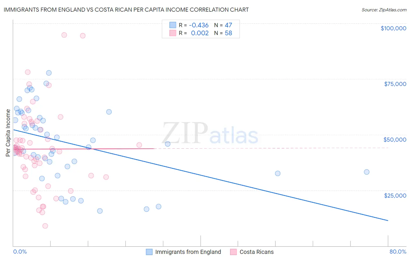 Immigrants from England vs Costa Rican Per Capita Income