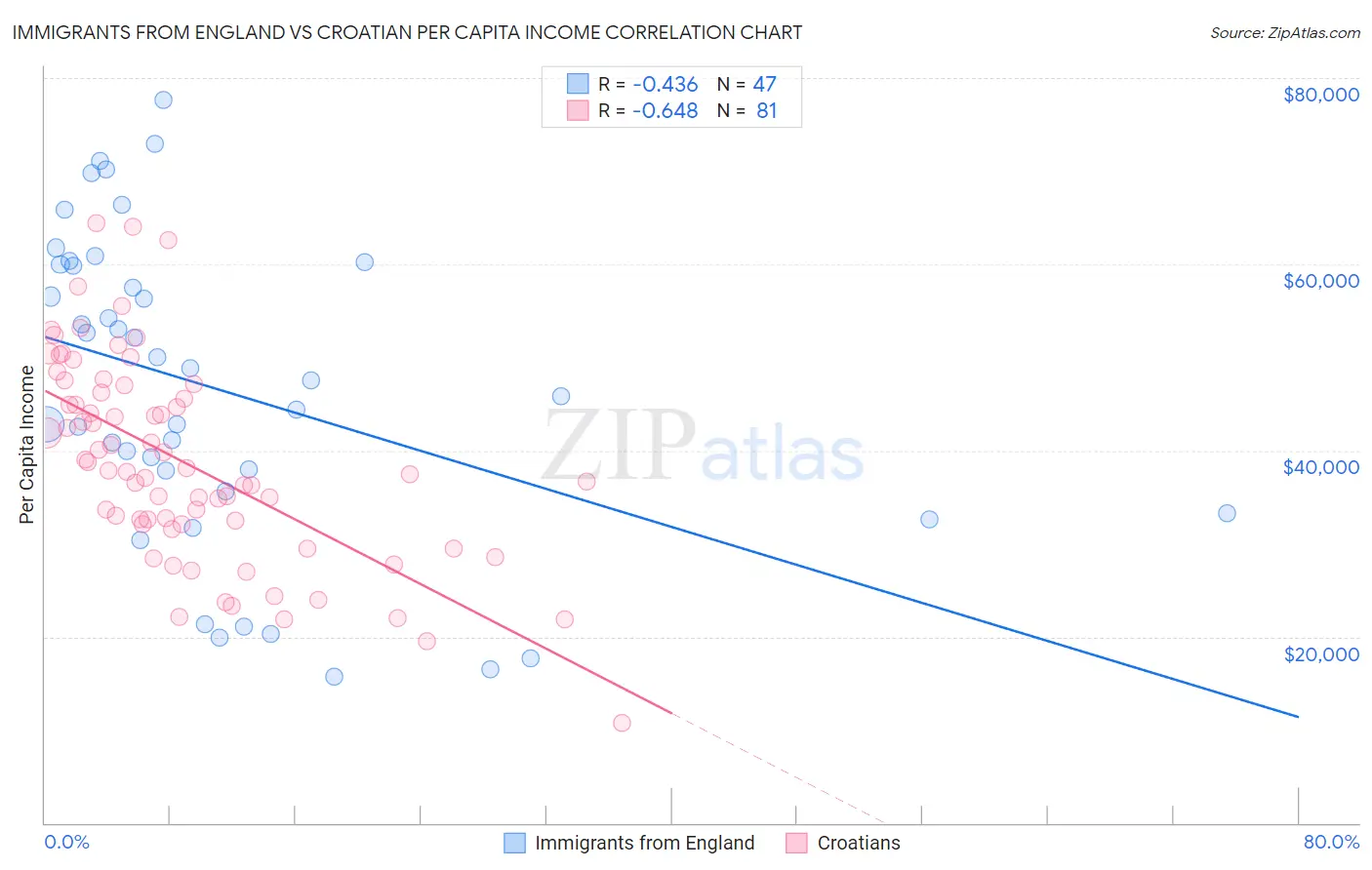 Immigrants from England vs Croatian Per Capita Income