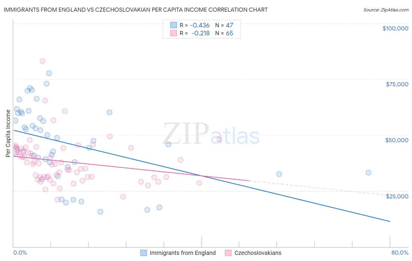 Immigrants from England vs Czechoslovakian Per Capita Income