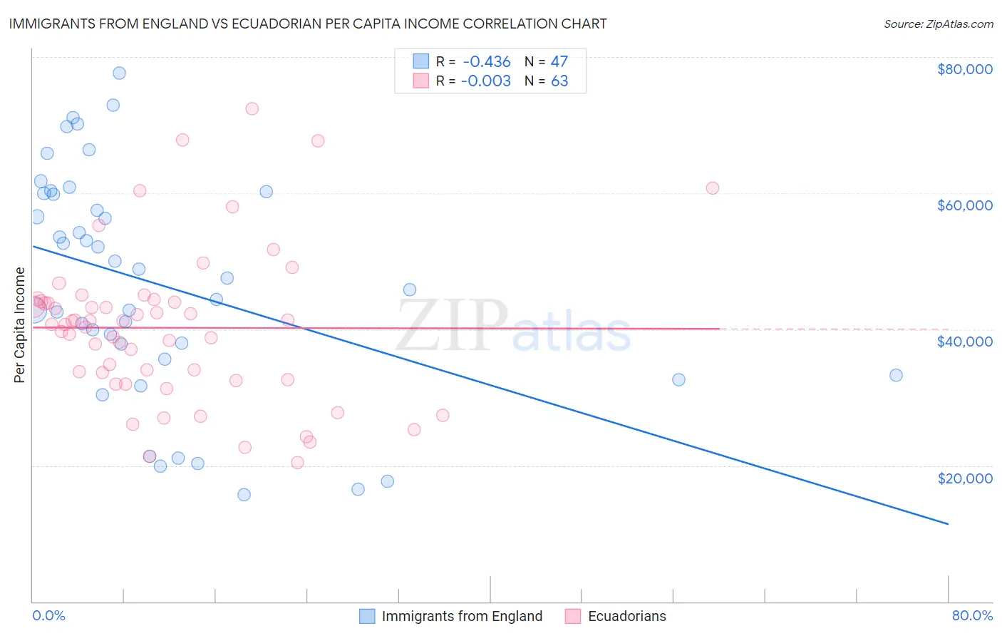 Immigrants from England vs Ecuadorian Per Capita Income