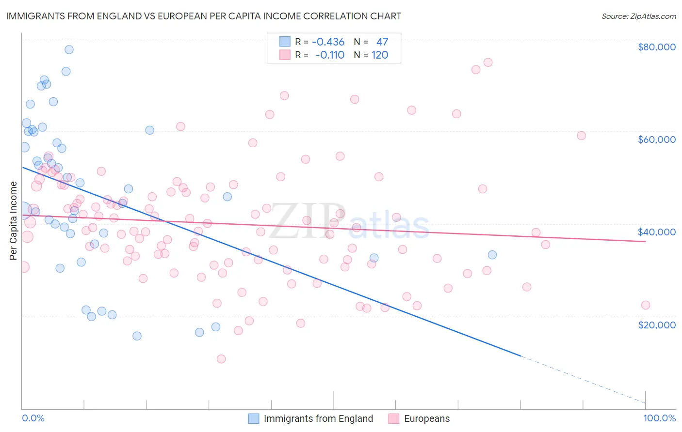 Immigrants from England vs European Per Capita Income