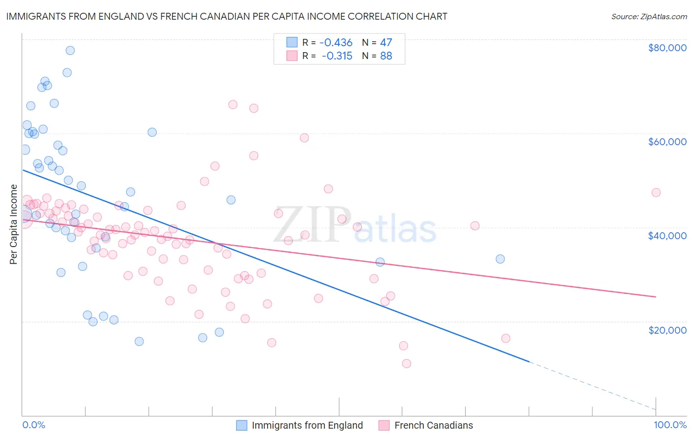 Immigrants from England vs French Canadian Per Capita Income