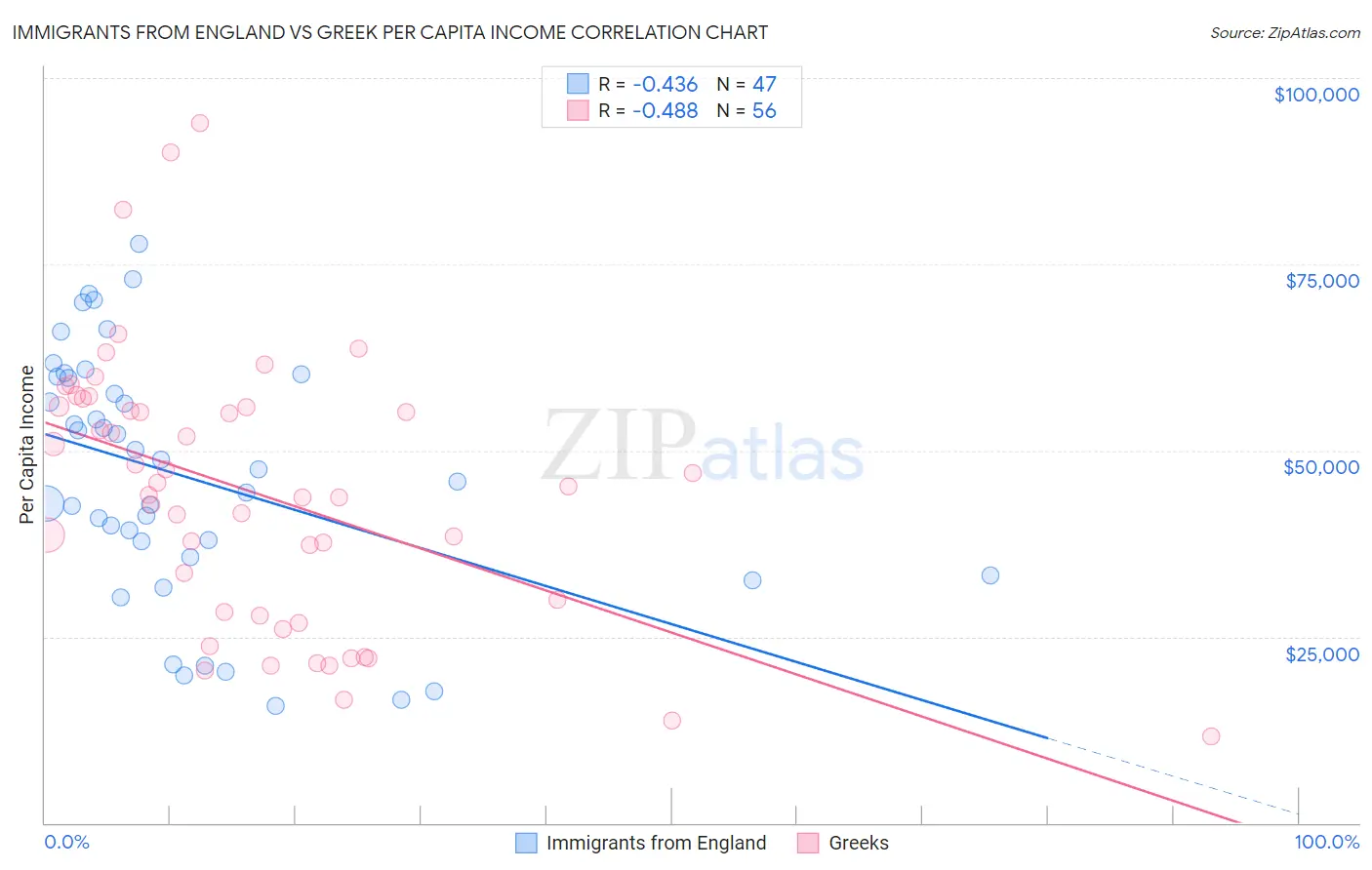 Immigrants from England vs Greek Per Capita Income