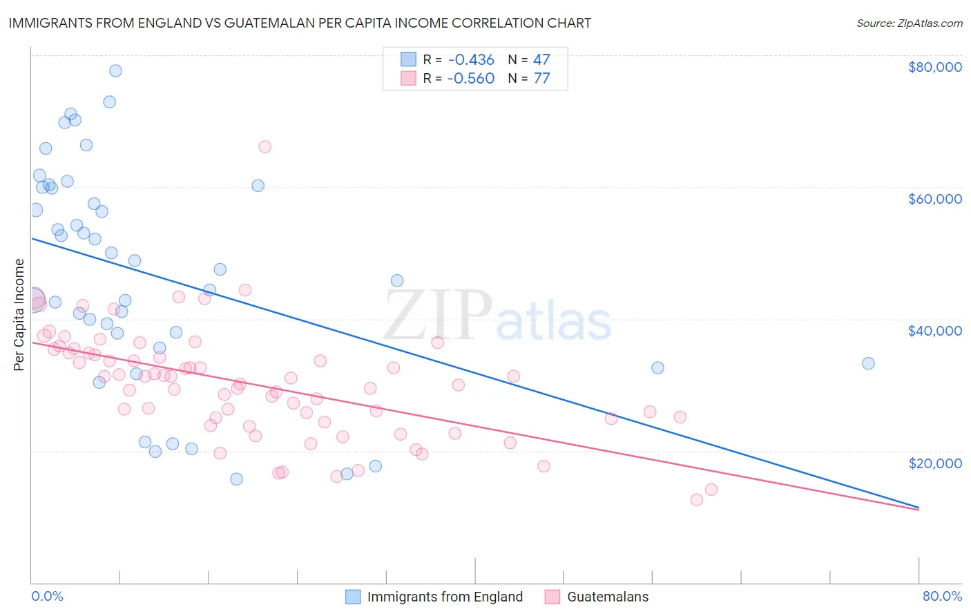 Immigrants from England vs Guatemalan Per Capita Income