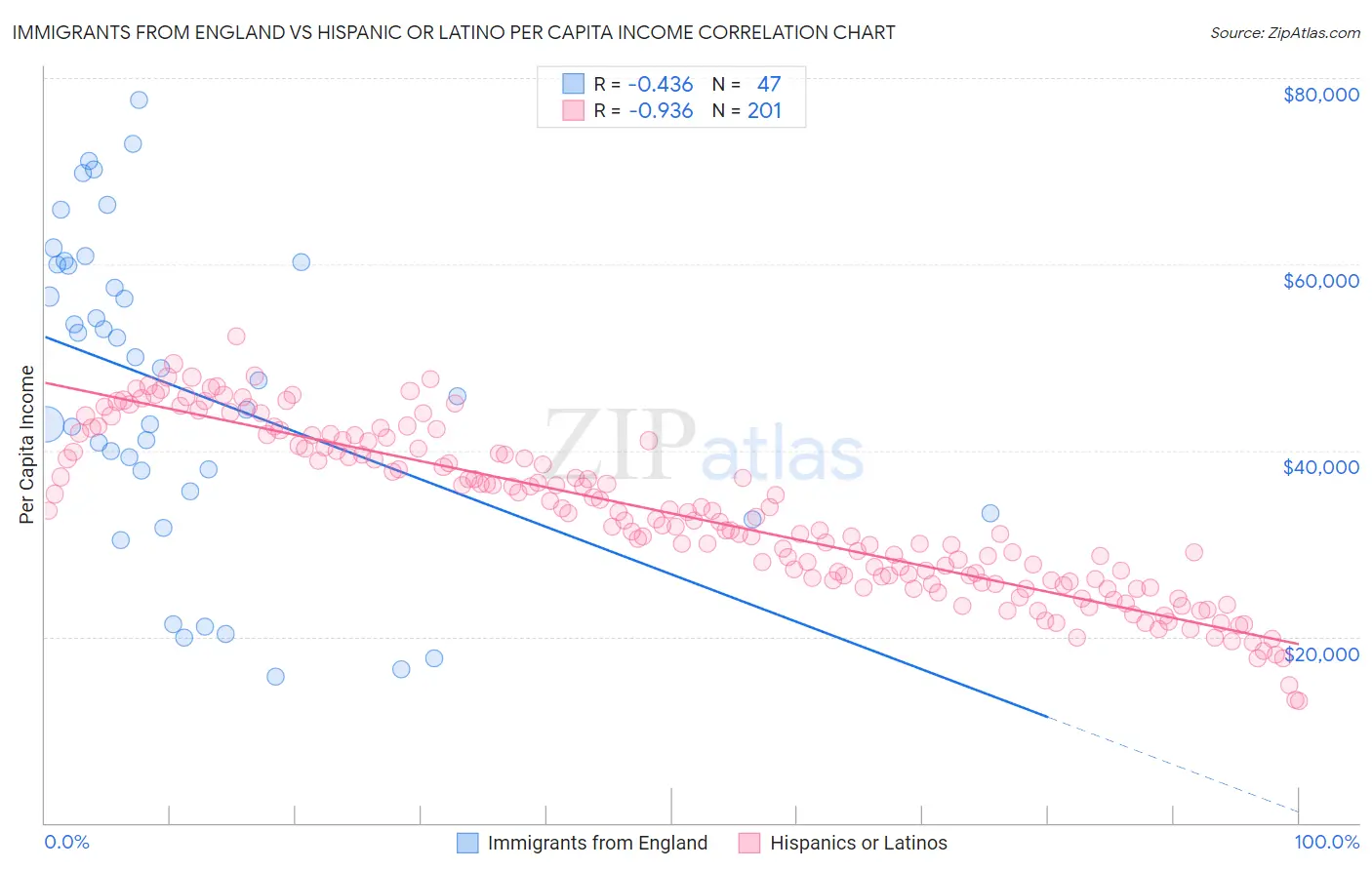 Immigrants from England vs Hispanic or Latino Per Capita Income