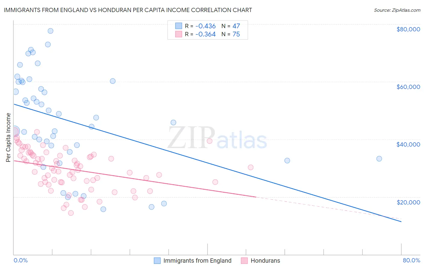 Immigrants from England vs Honduran Per Capita Income