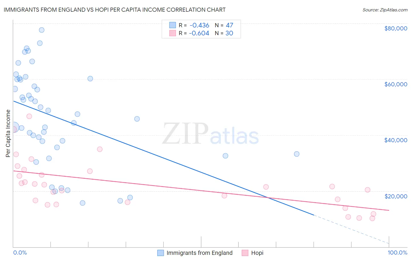 Immigrants from England vs Hopi Per Capita Income