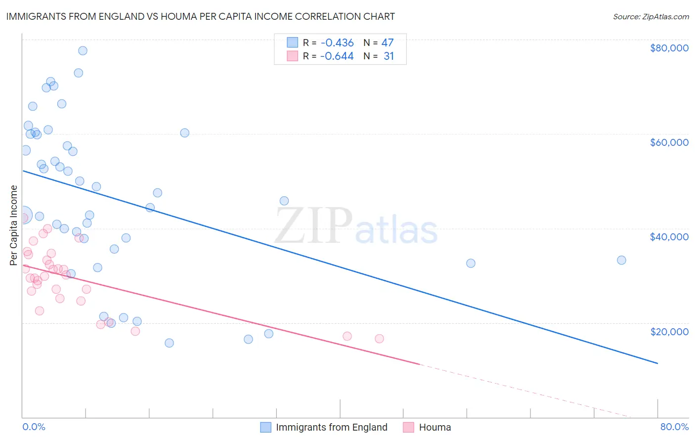 Immigrants from England vs Houma Per Capita Income