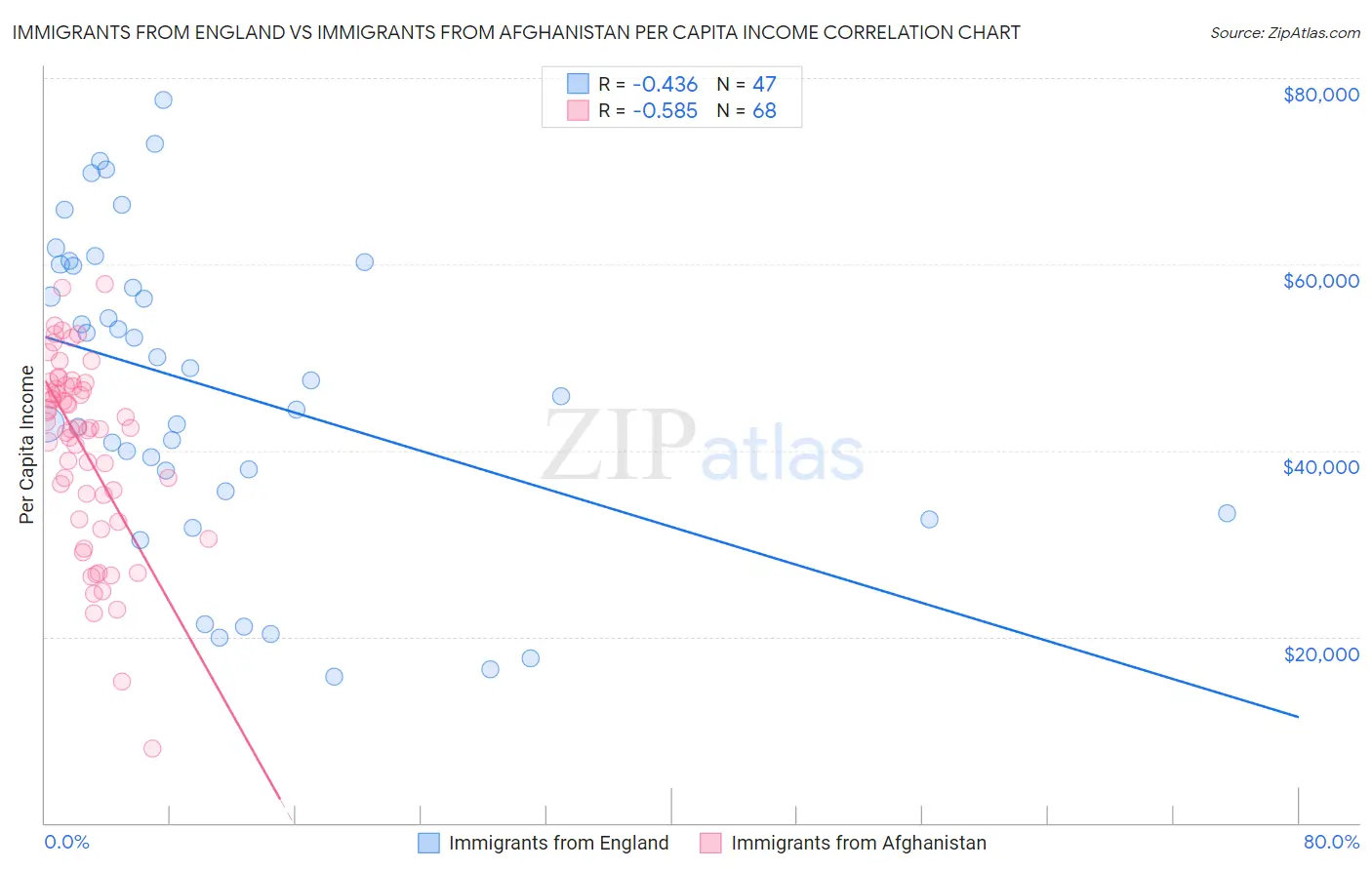 Immigrants from England vs Immigrants from Afghanistan Per Capita Income