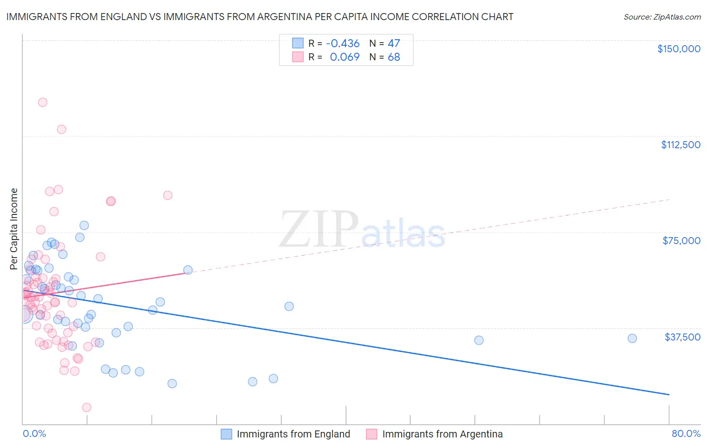 Immigrants from England vs Immigrants from Argentina Per Capita Income