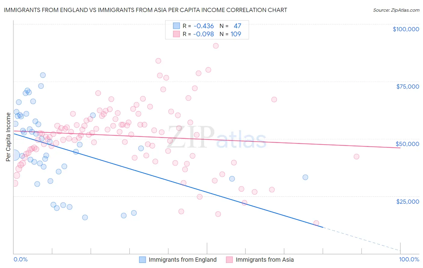 Immigrants from England vs Immigrants from Asia Per Capita Income