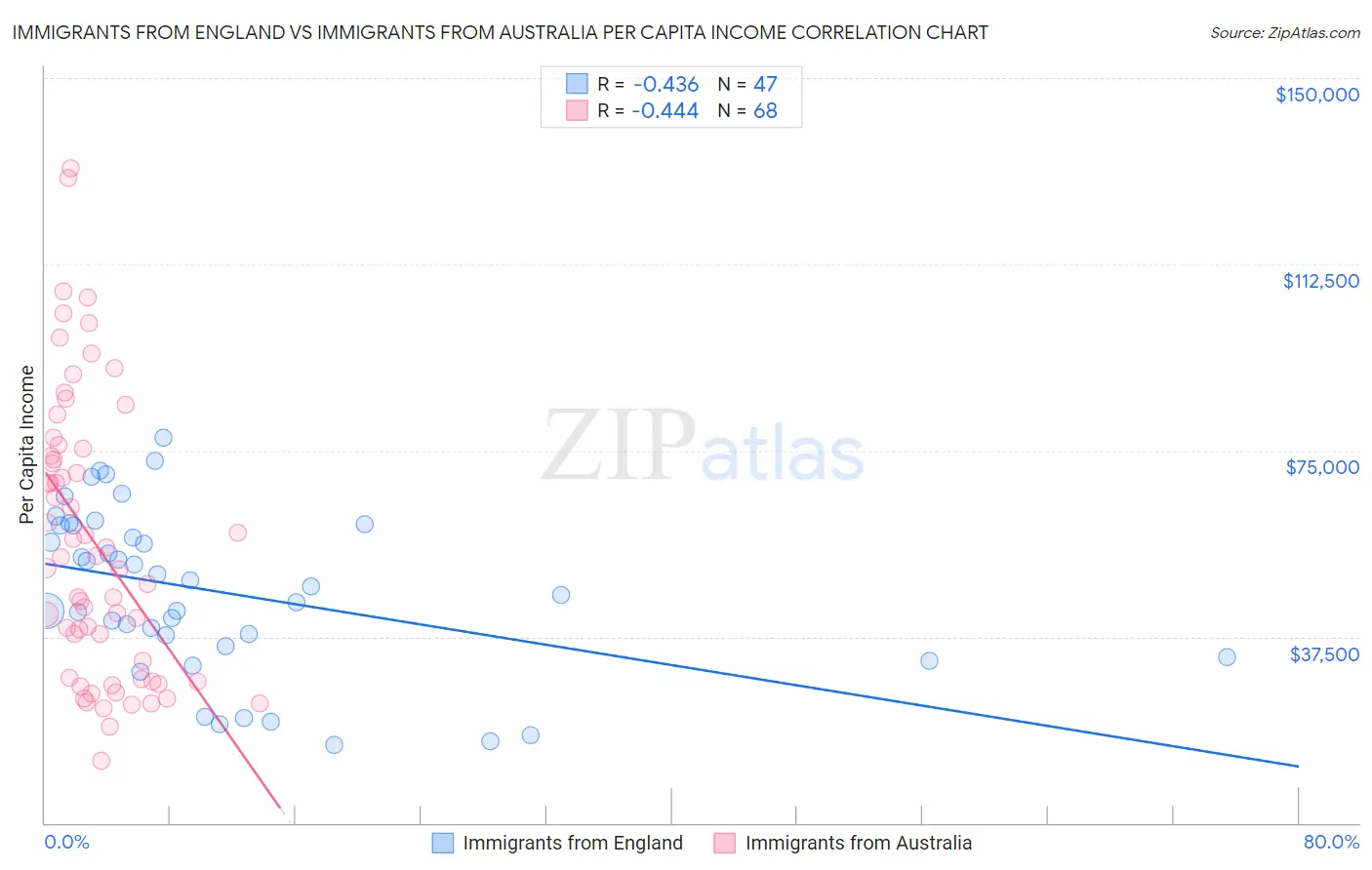 Immigrants from England vs Immigrants from Australia Per Capita Income