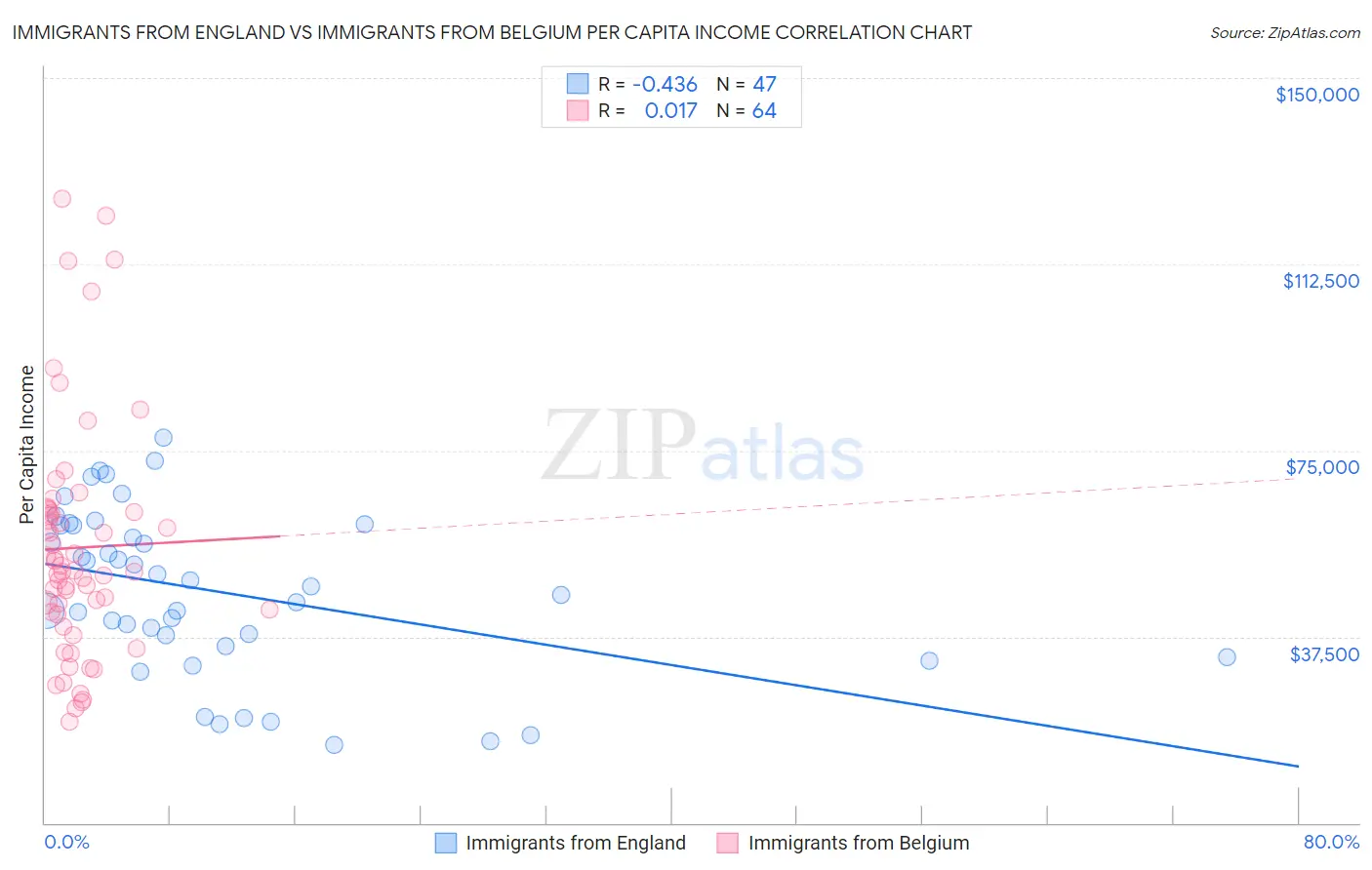 Immigrants from England vs Immigrants from Belgium Per Capita Income