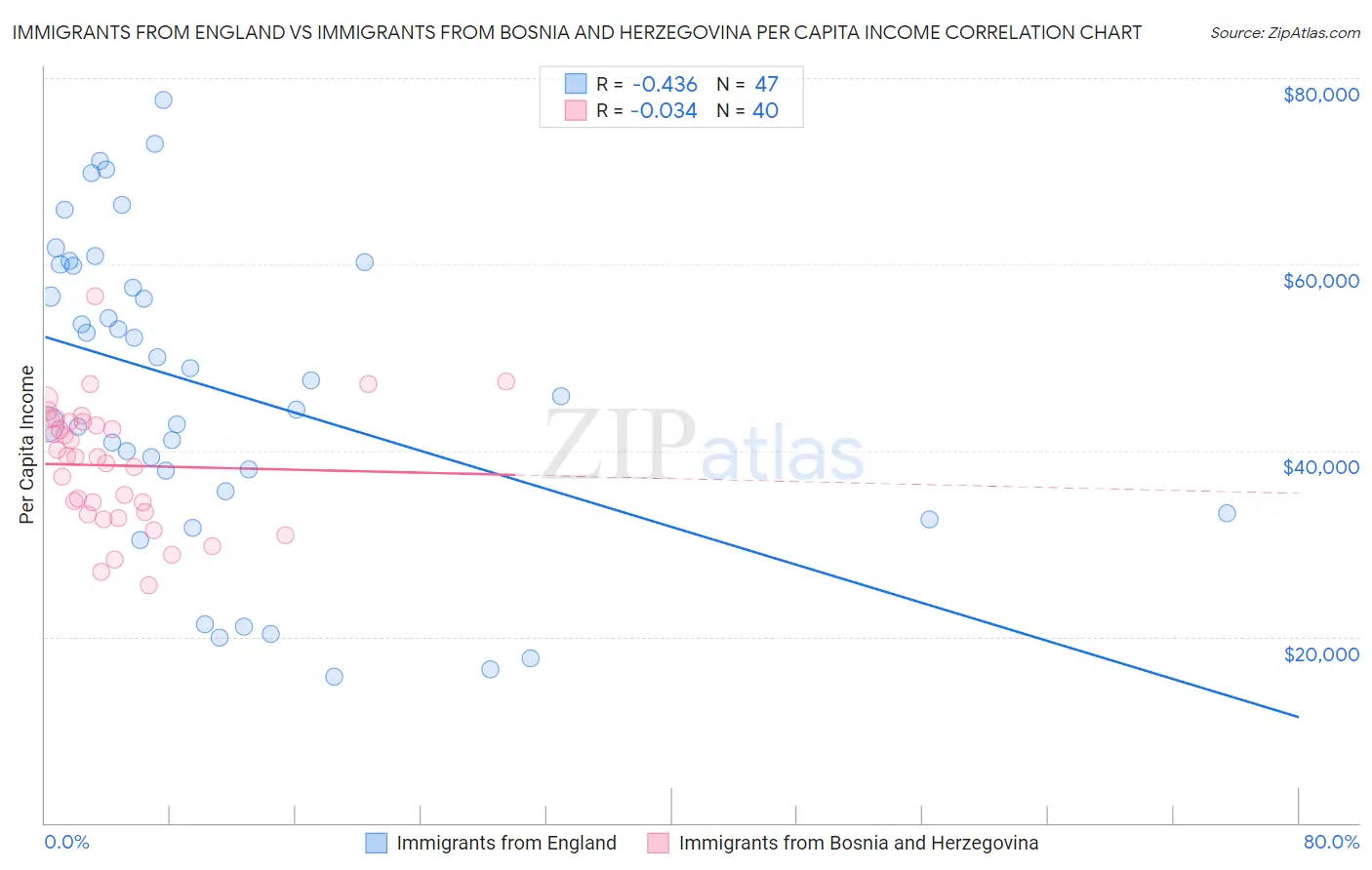 Immigrants from England vs Immigrants from Bosnia and Herzegovina Per Capita Income
