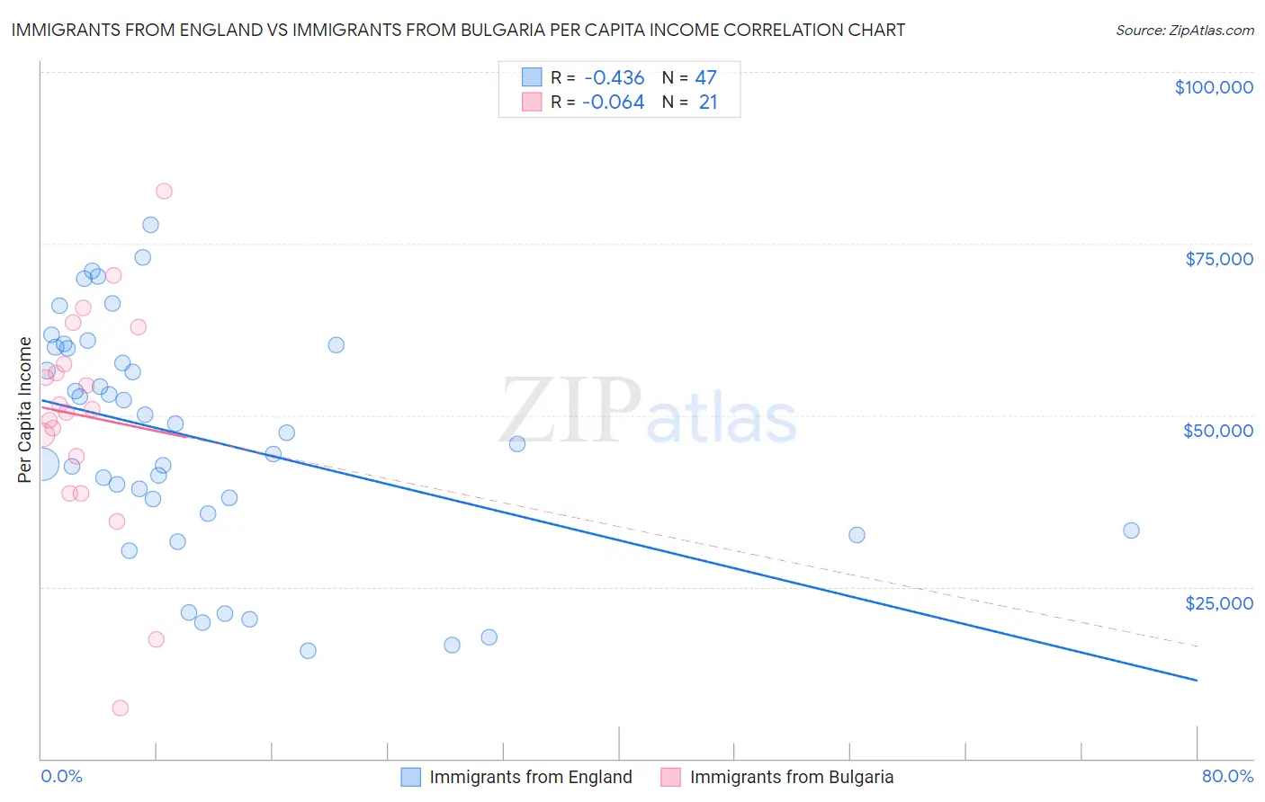 Immigrants from England vs Immigrants from Bulgaria Per Capita Income