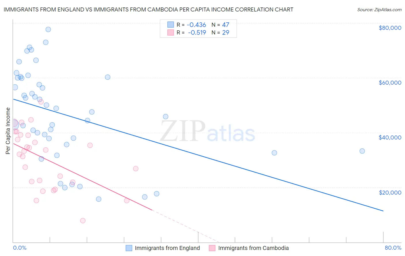 Immigrants from England vs Immigrants from Cambodia Per Capita Income