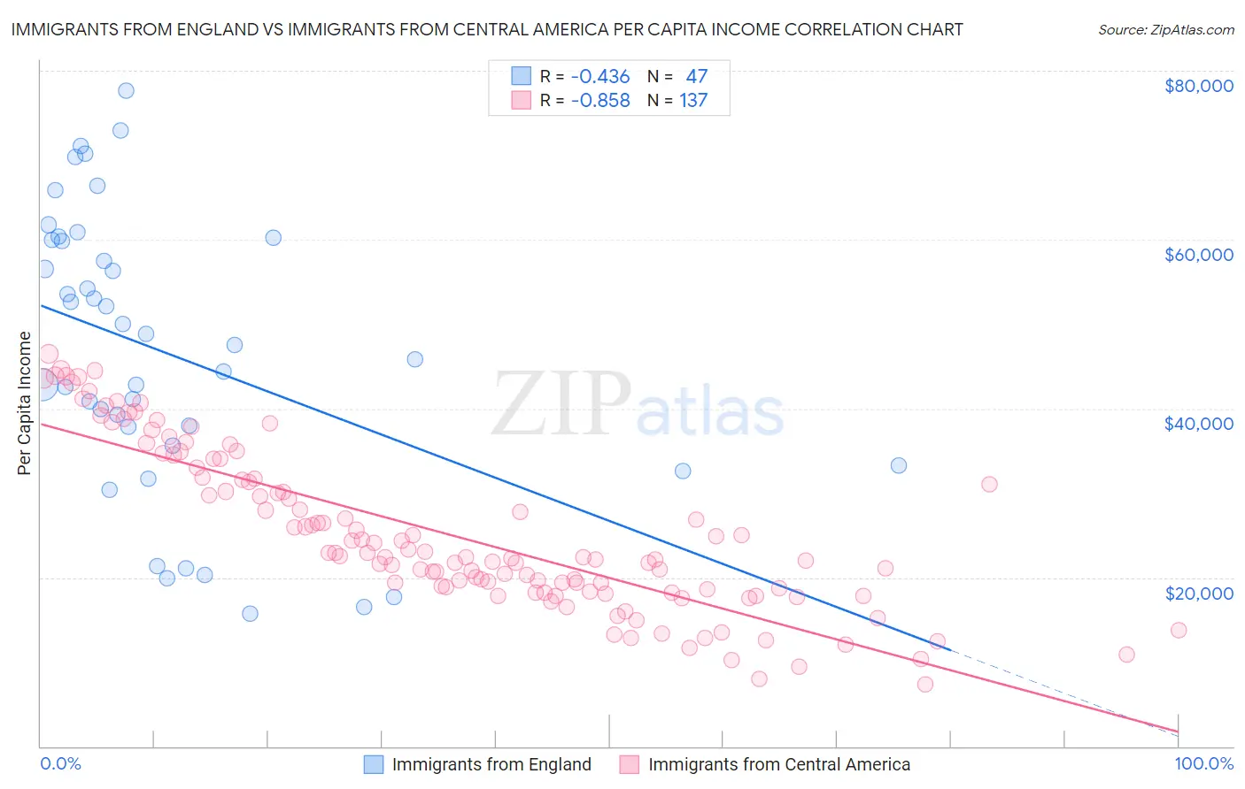 Immigrants from England vs Immigrants from Central America Per Capita Income