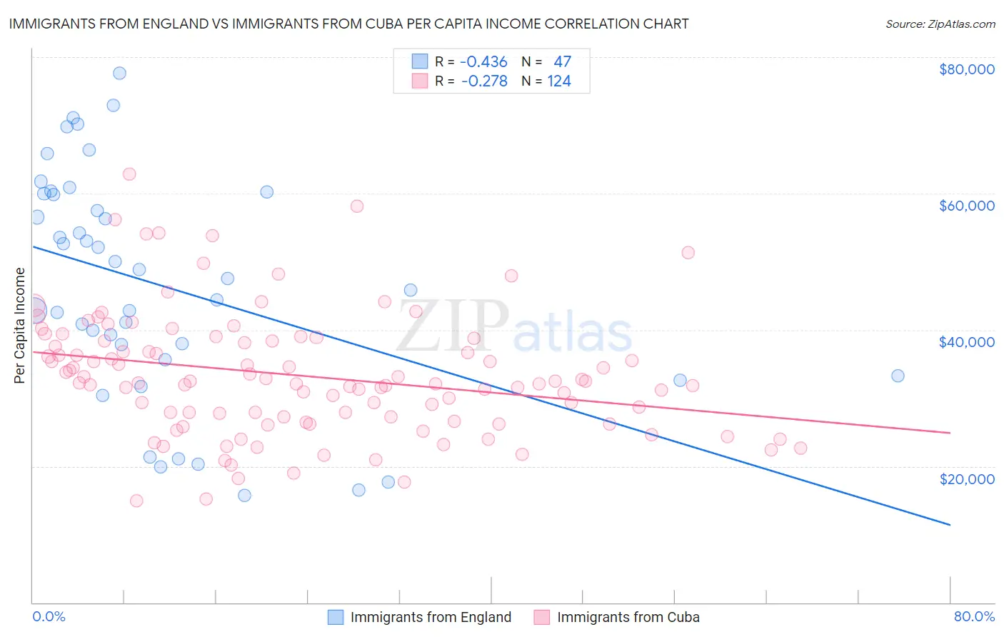 Immigrants from England vs Immigrants from Cuba Per Capita Income