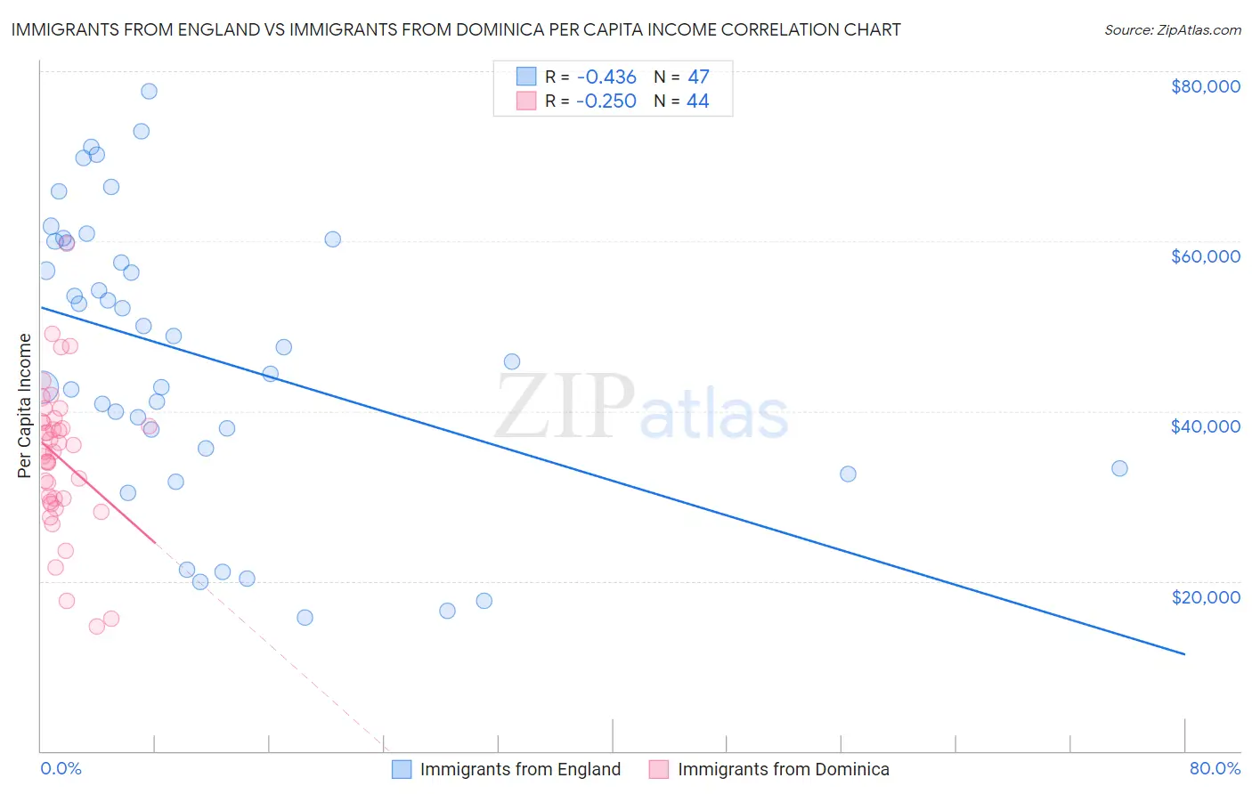 Immigrants from England vs Immigrants from Dominica Per Capita Income