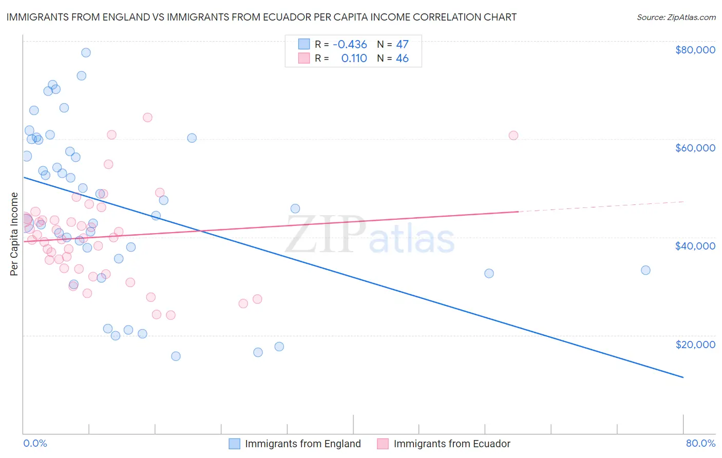 Immigrants from England vs Immigrants from Ecuador Per Capita Income