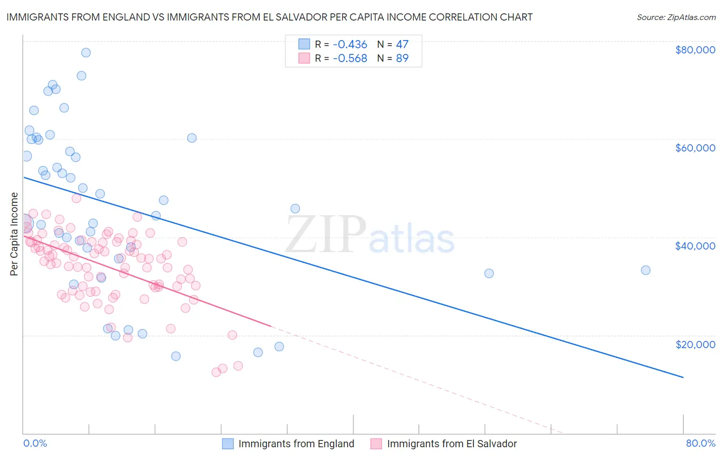 Immigrants from England vs Immigrants from El Salvador Per Capita Income