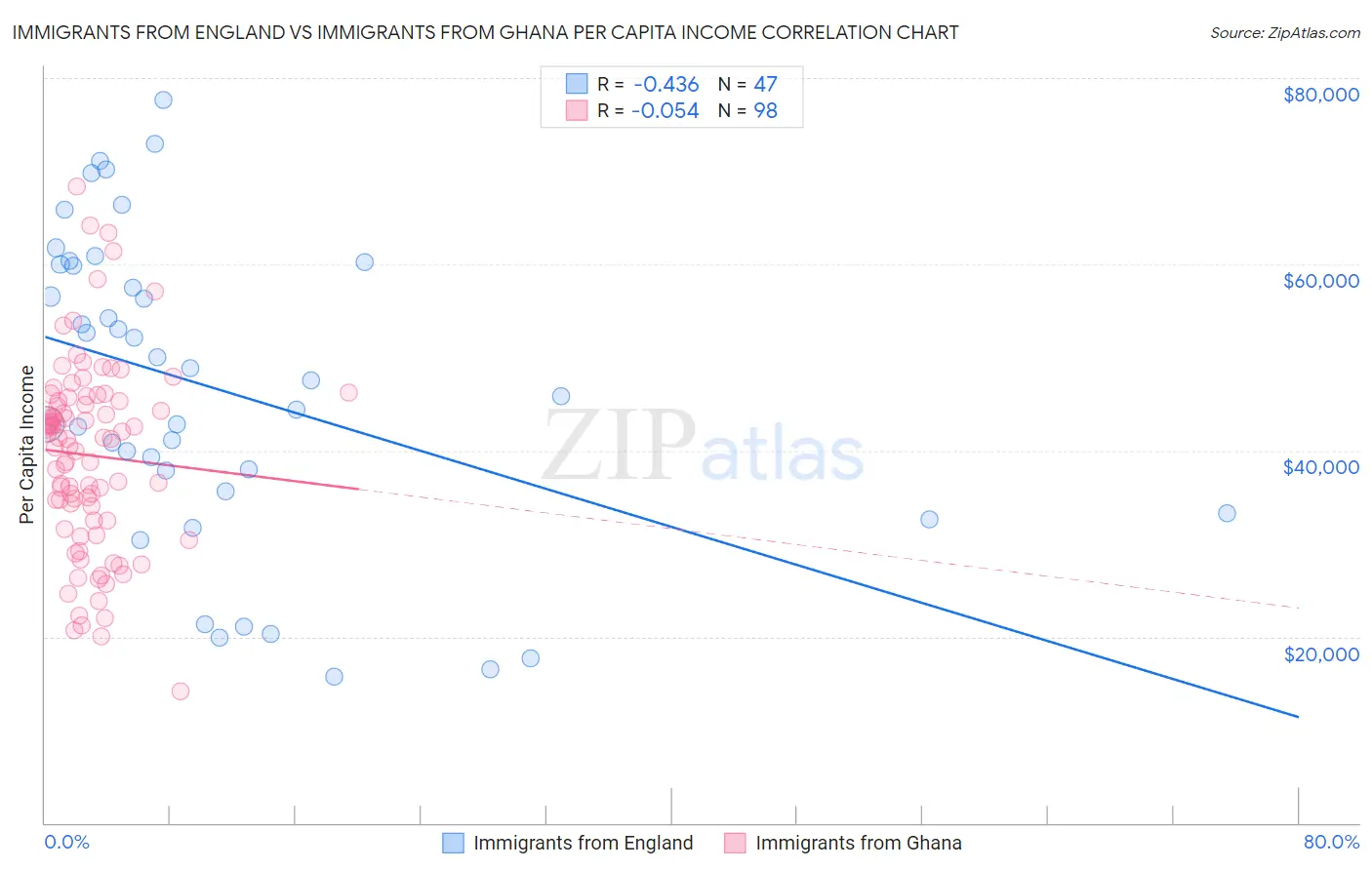 Immigrants from England vs Immigrants from Ghana Per Capita Income