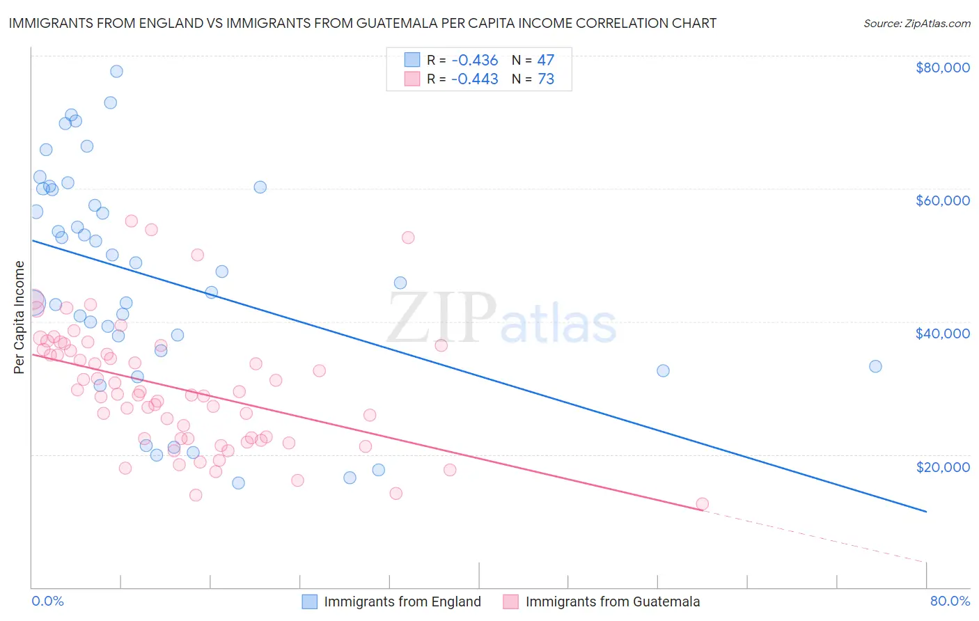 Immigrants from England vs Immigrants from Guatemala Per Capita Income