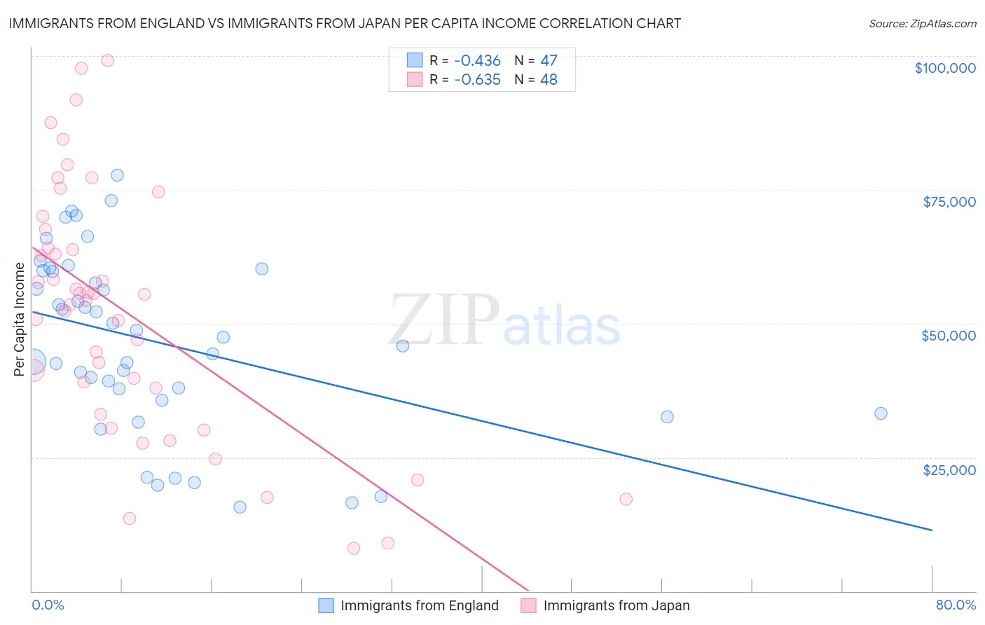 Immigrants from England vs Immigrants from Japan Per Capita Income