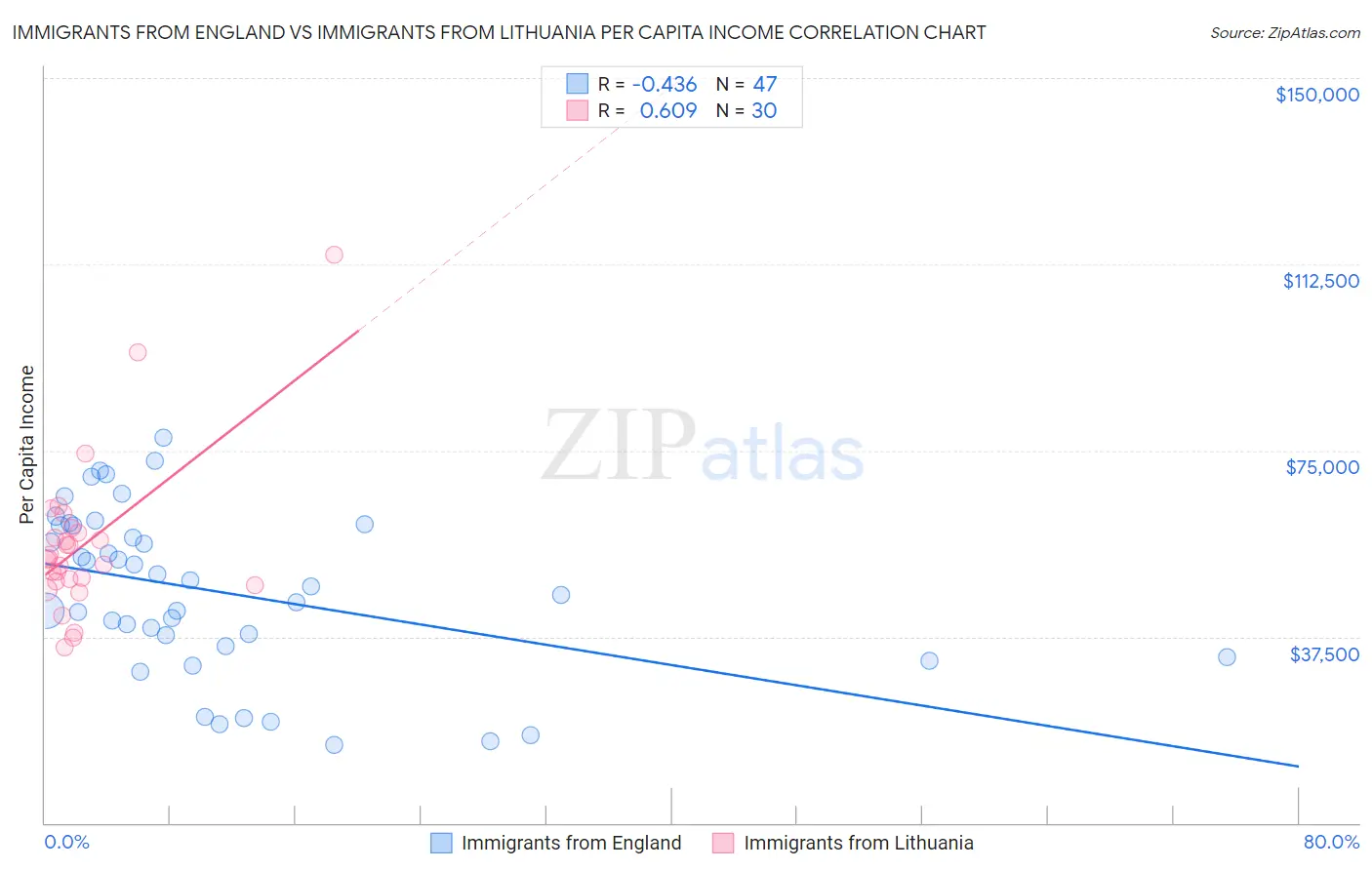 Immigrants from England vs Immigrants from Lithuania Per Capita Income
