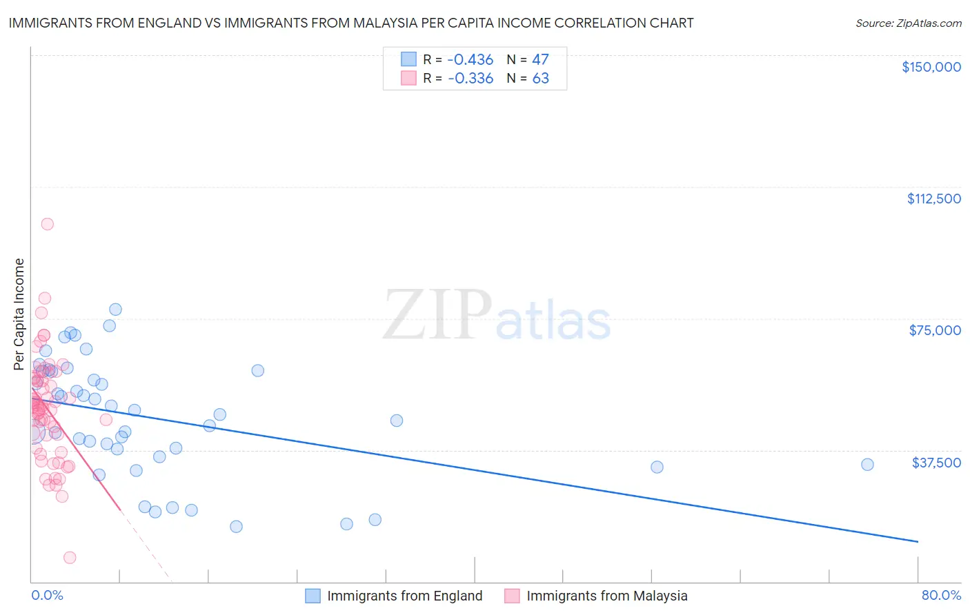 Immigrants from England vs Immigrants from Malaysia Per Capita Income