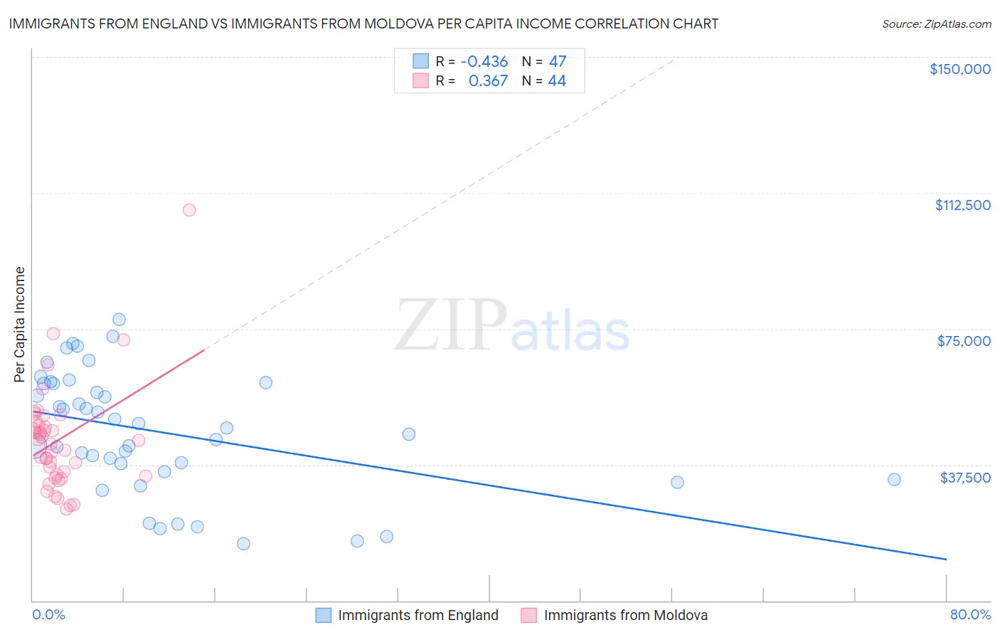 Immigrants from England vs Immigrants from Moldova Per Capita Income