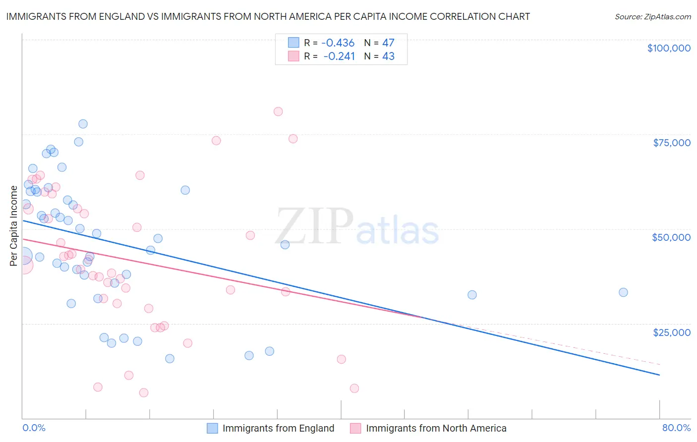 Immigrants from England vs Immigrants from North America Per Capita Income