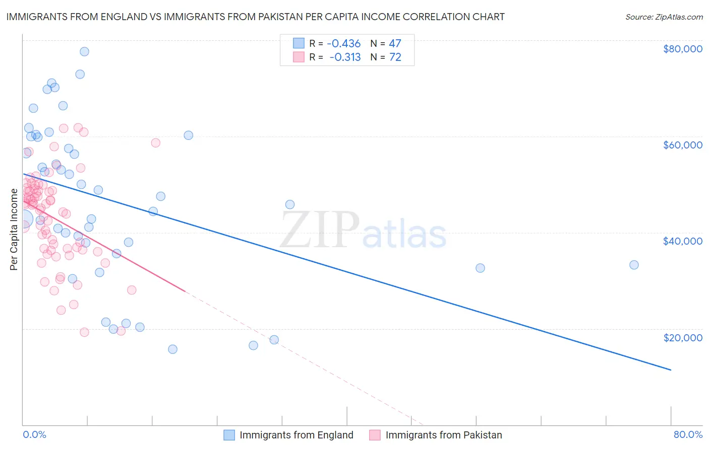 Immigrants from England vs Immigrants from Pakistan Per Capita Income
