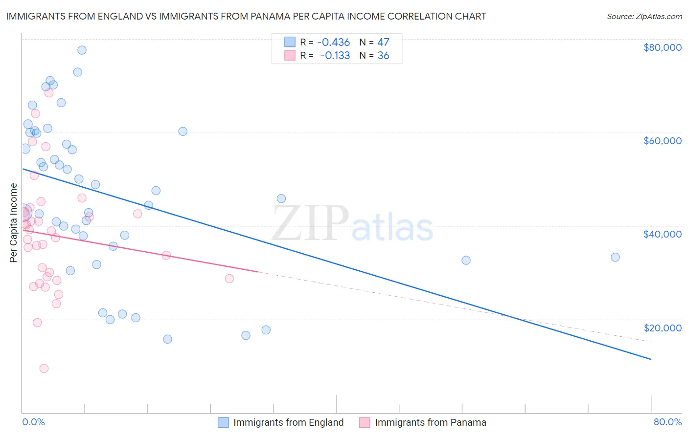 Immigrants from England vs Immigrants from Panama Per Capita Income