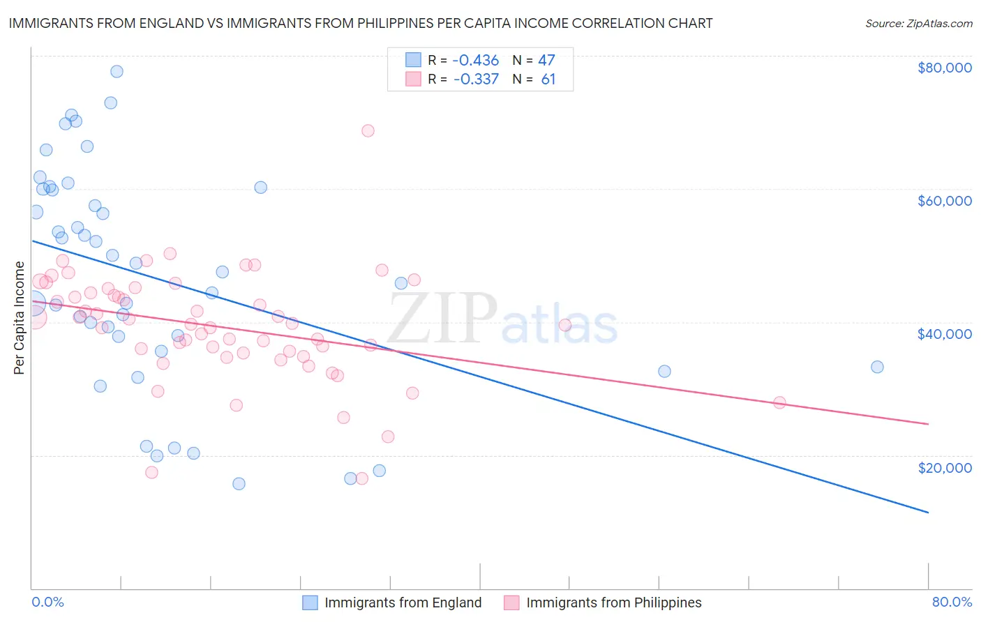 Immigrants from England vs Immigrants from Philippines Per Capita Income