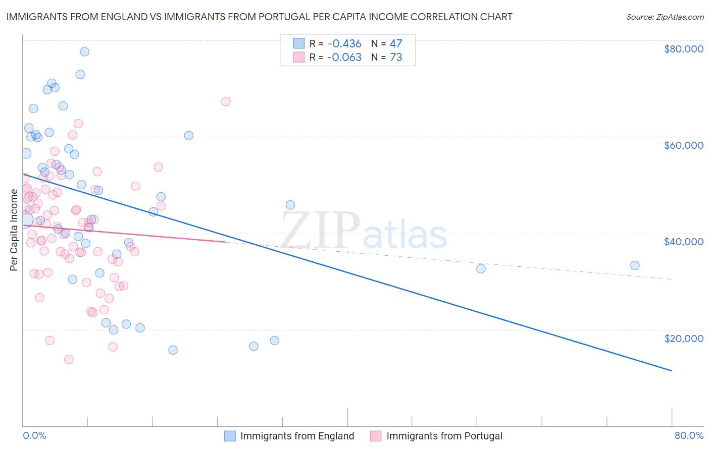 Immigrants from England vs Immigrants from Portugal Per Capita Income