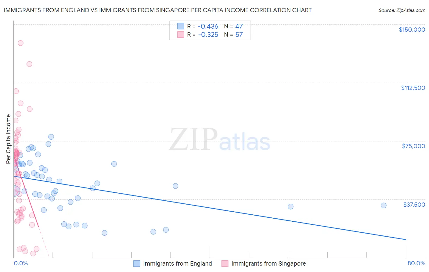 Immigrants from England vs Immigrants from Singapore Per Capita Income