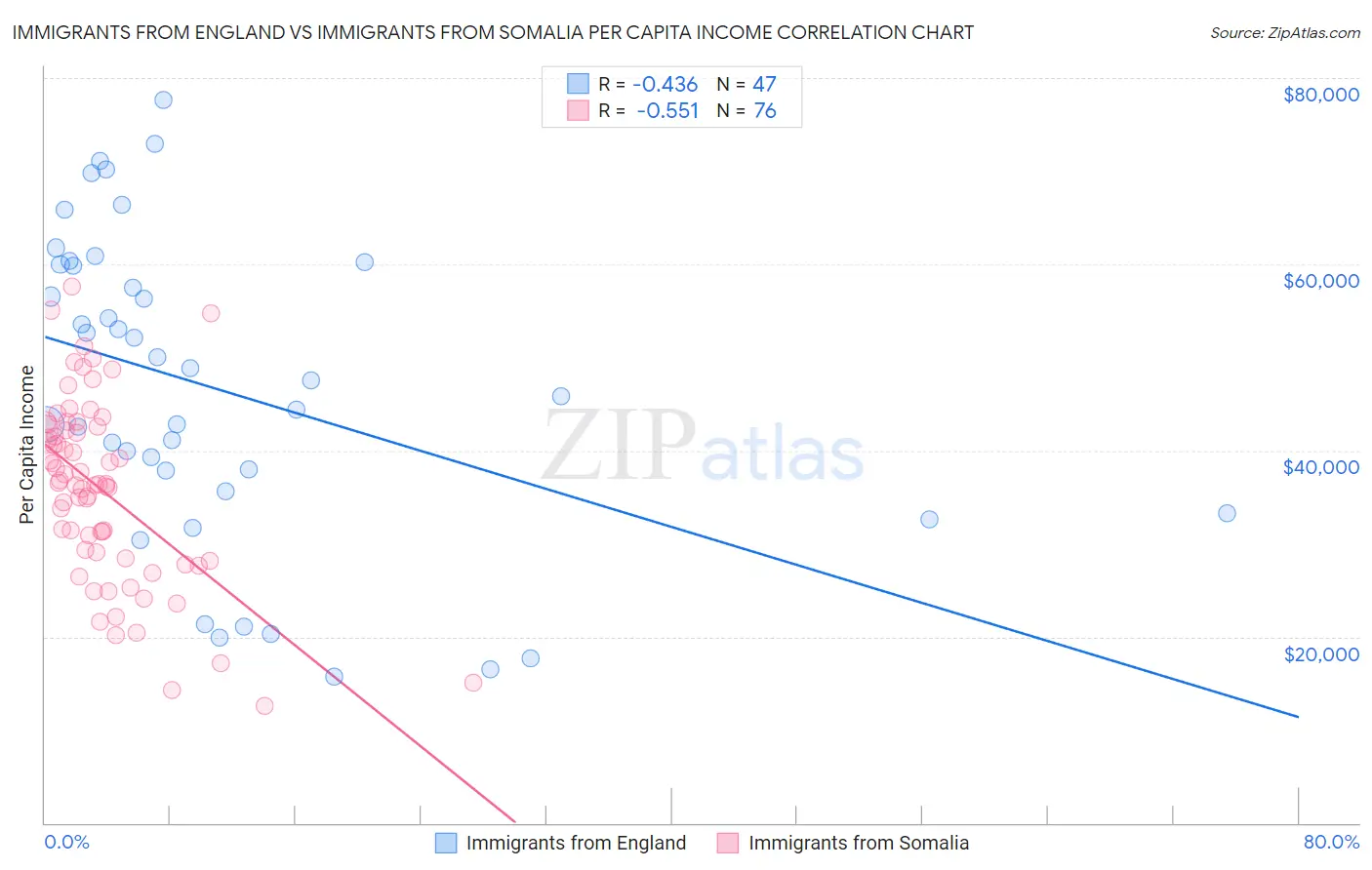 Immigrants from England vs Immigrants from Somalia Per Capita Income