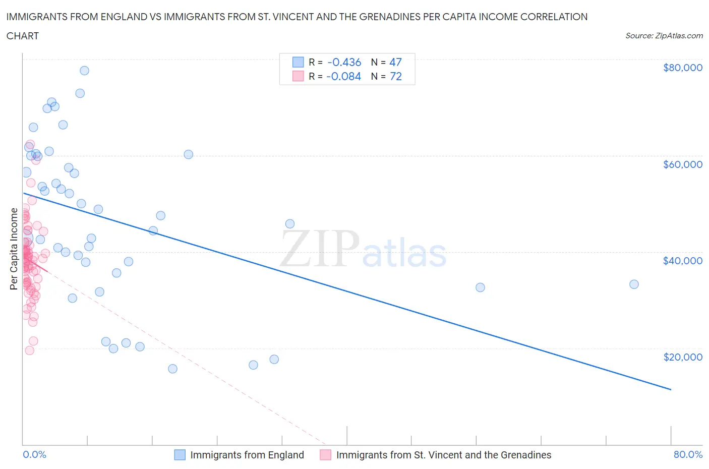 Immigrants from England vs Immigrants from St. Vincent and the Grenadines Per Capita Income