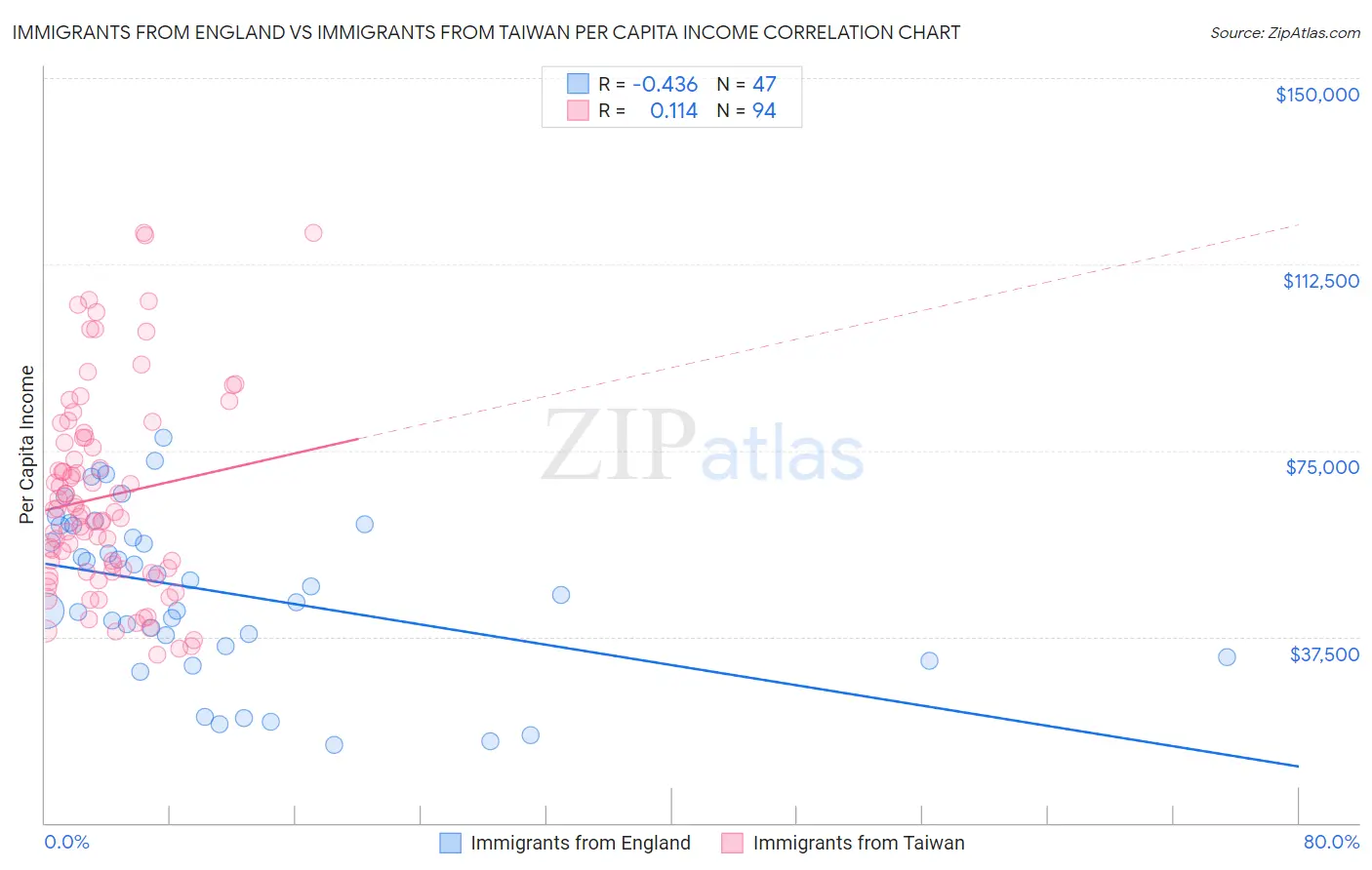 Immigrants from England vs Immigrants from Taiwan Per Capita Income