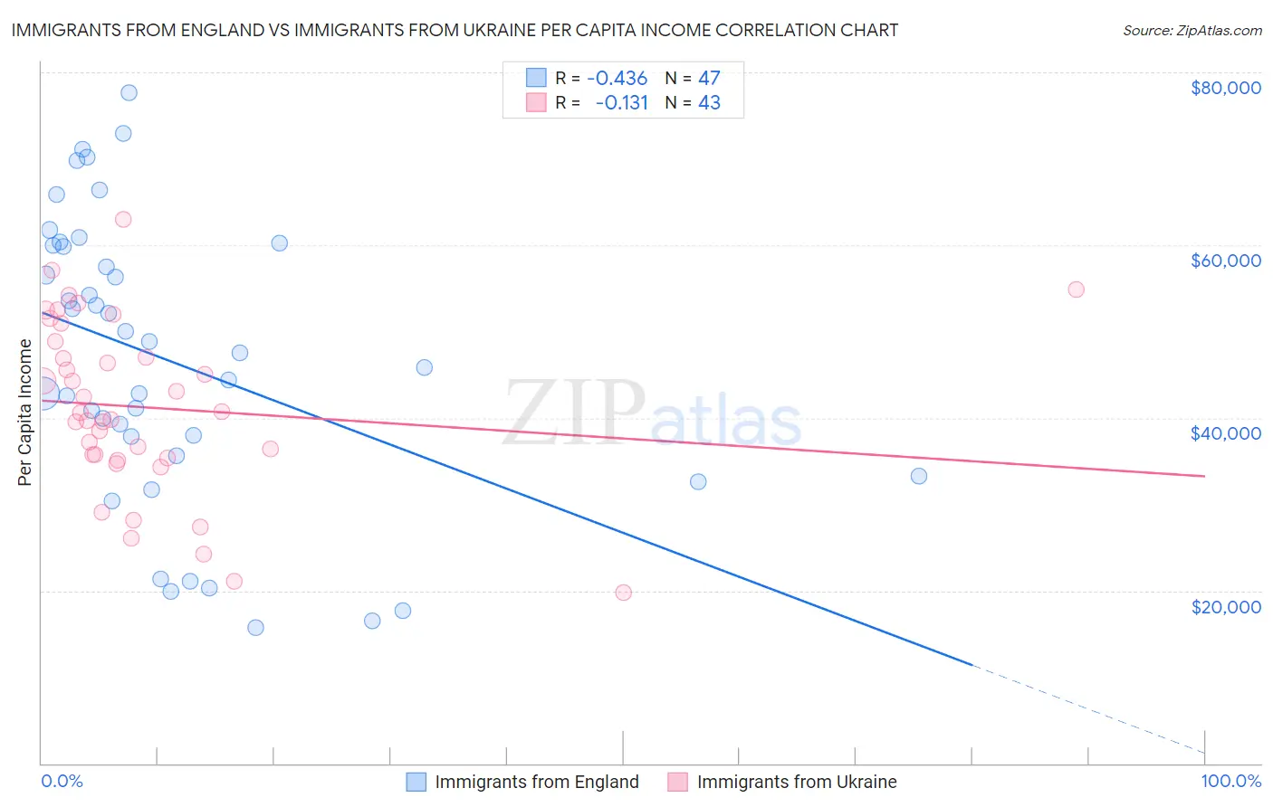 Immigrants from England vs Immigrants from Ukraine Per Capita Income