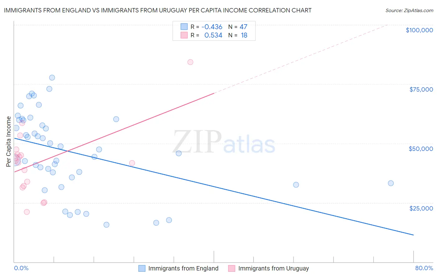 Immigrants from England vs Immigrants from Uruguay Per Capita Income