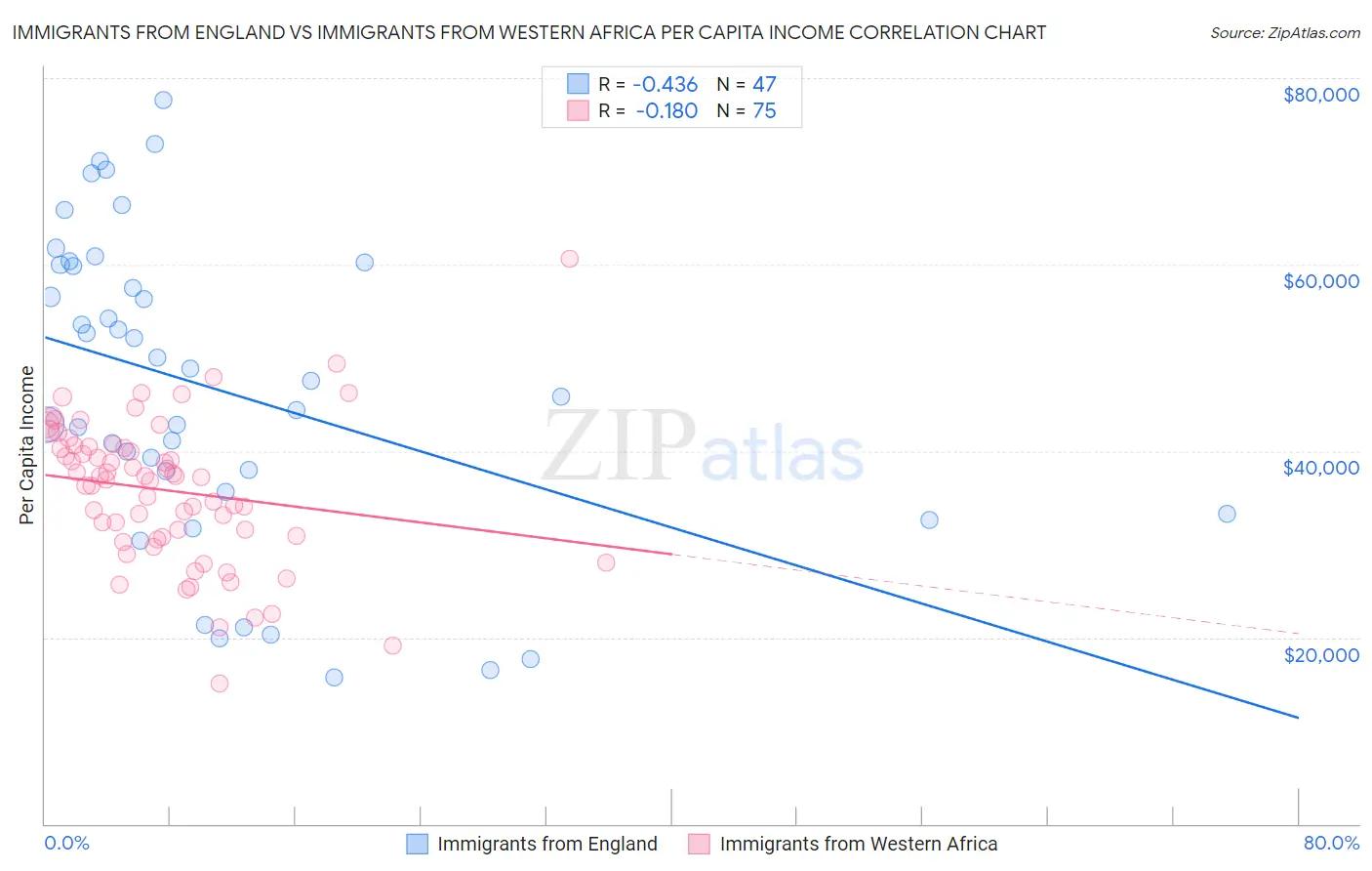 Immigrants from England vs Immigrants from Western Africa Per Capita Income