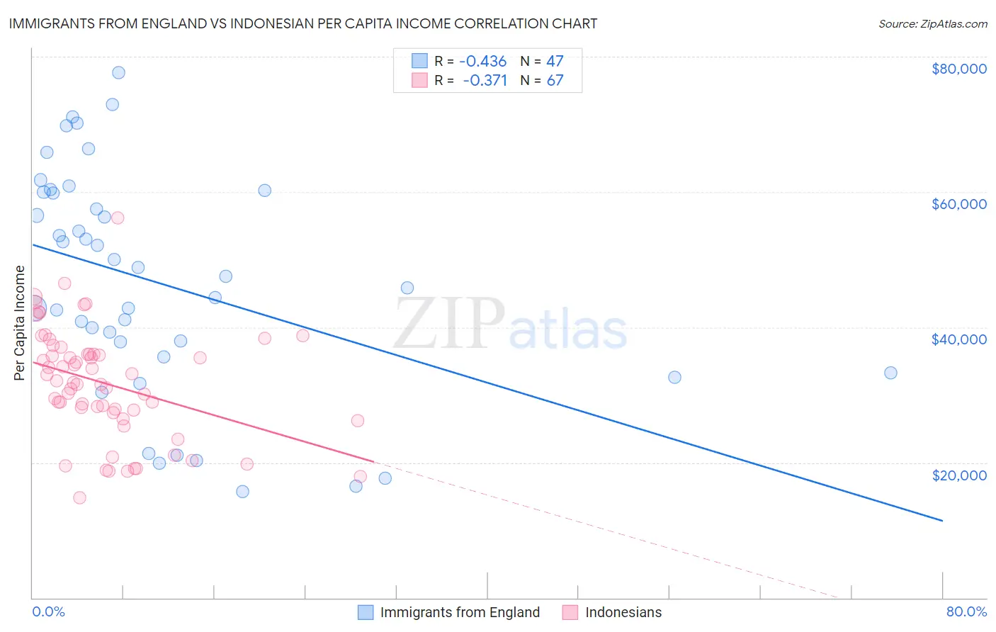 Immigrants from England vs Indonesian Per Capita Income