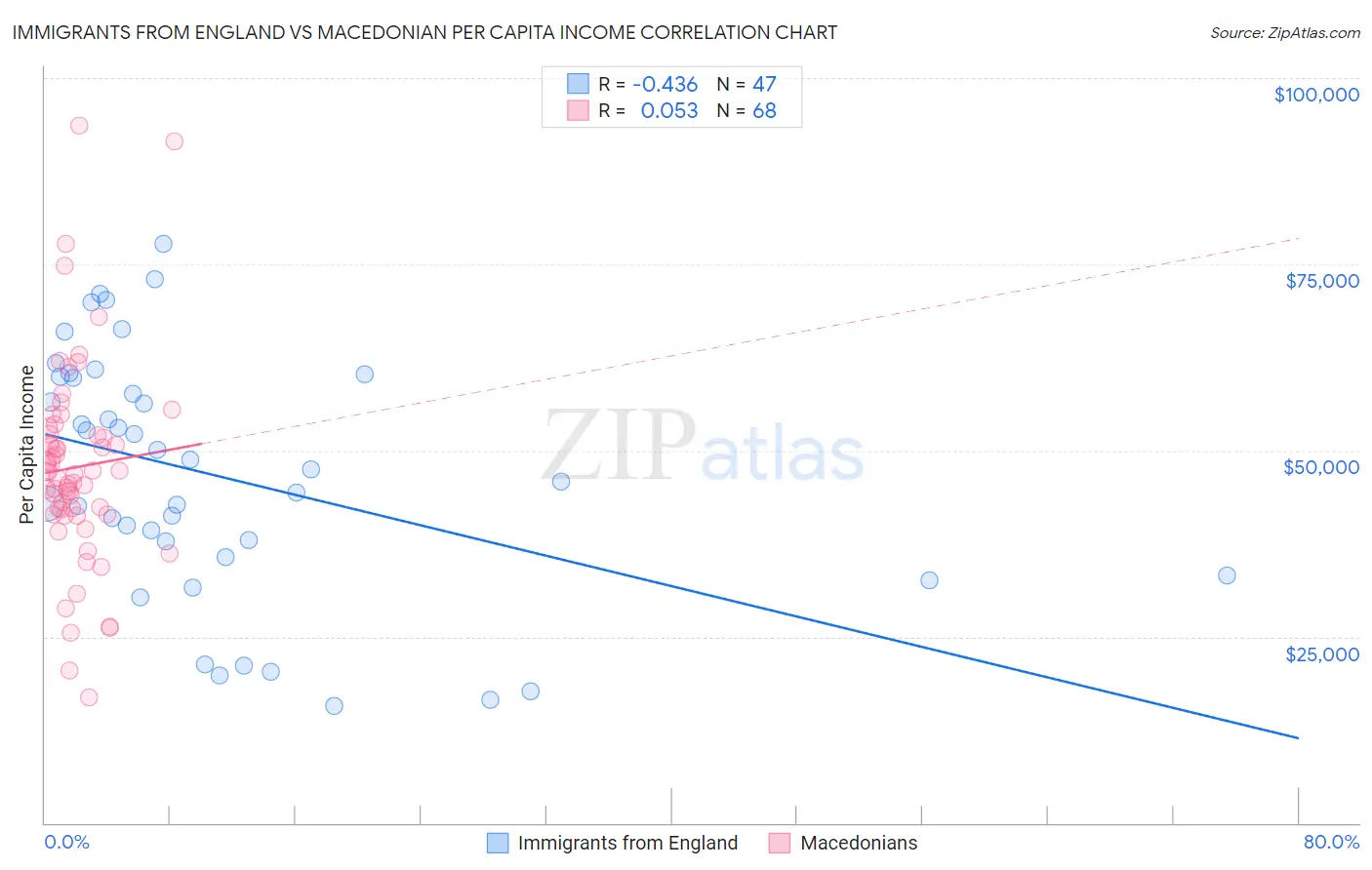 Immigrants from England vs Macedonian Per Capita Income