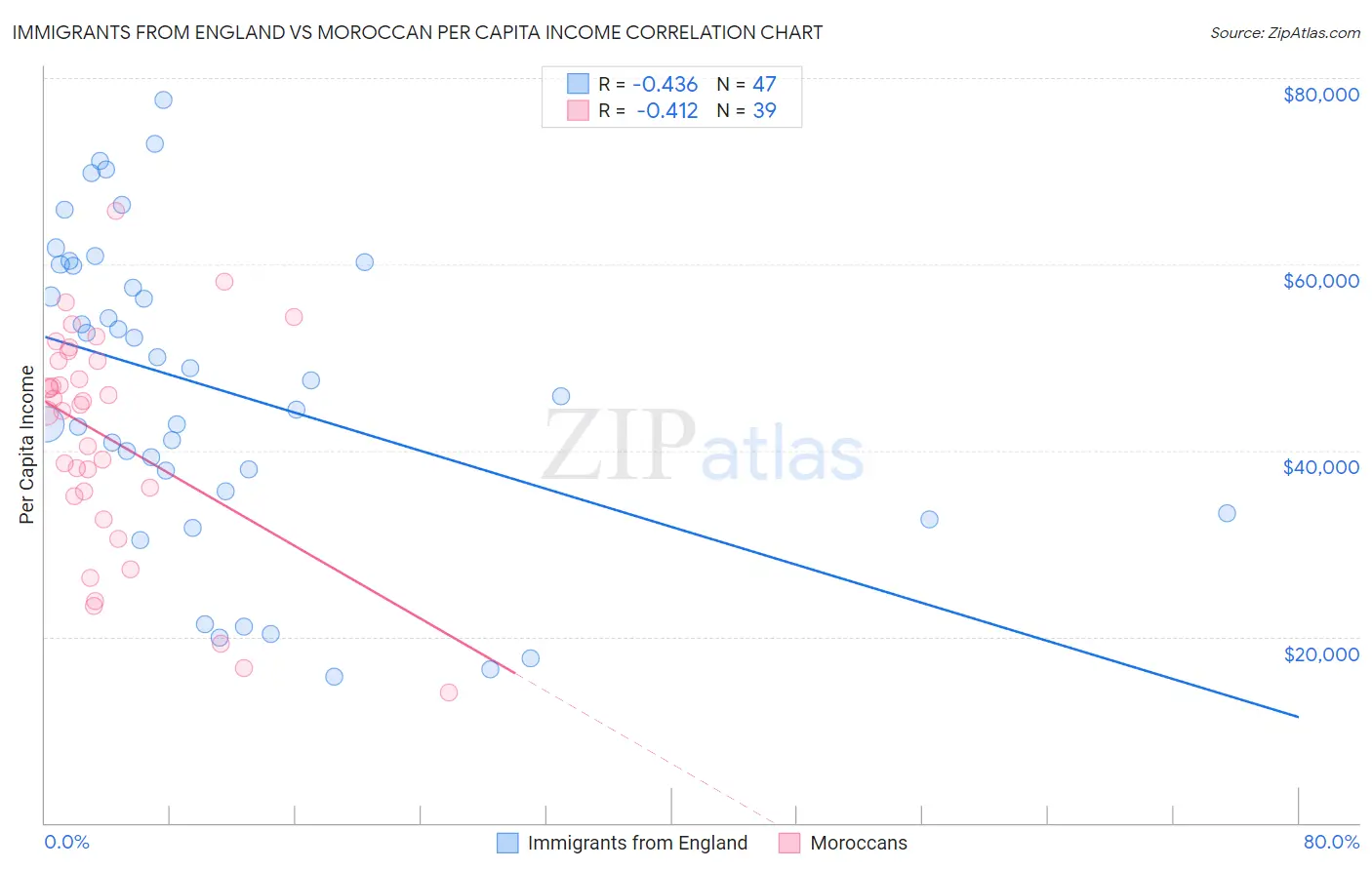 Immigrants from England vs Moroccan Per Capita Income