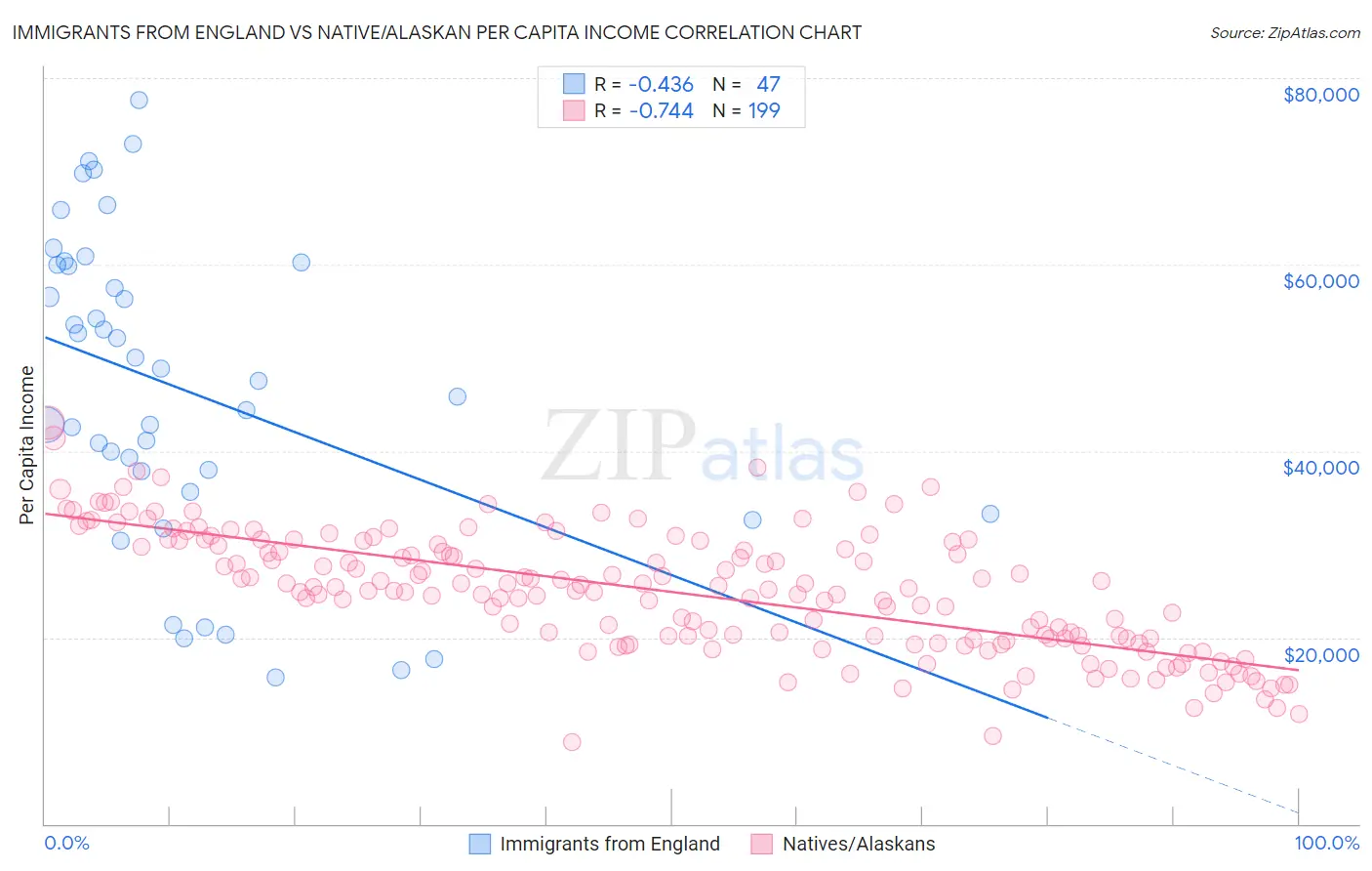 Immigrants from England vs Native/Alaskan Per Capita Income