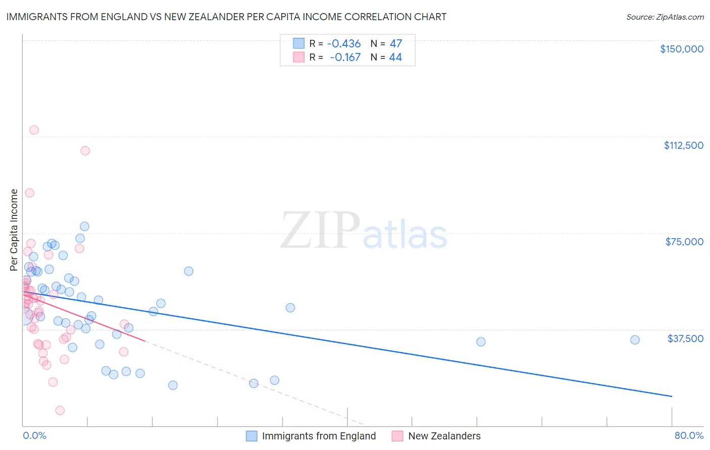 Immigrants from England vs New Zealander Per Capita Income