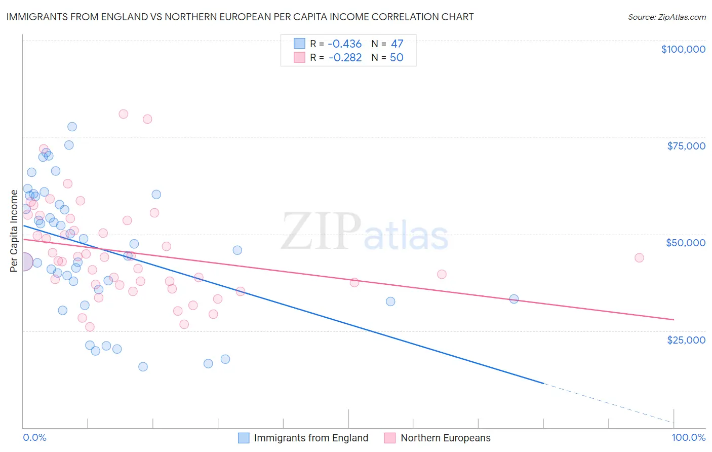 Immigrants from England vs Northern European Per Capita Income